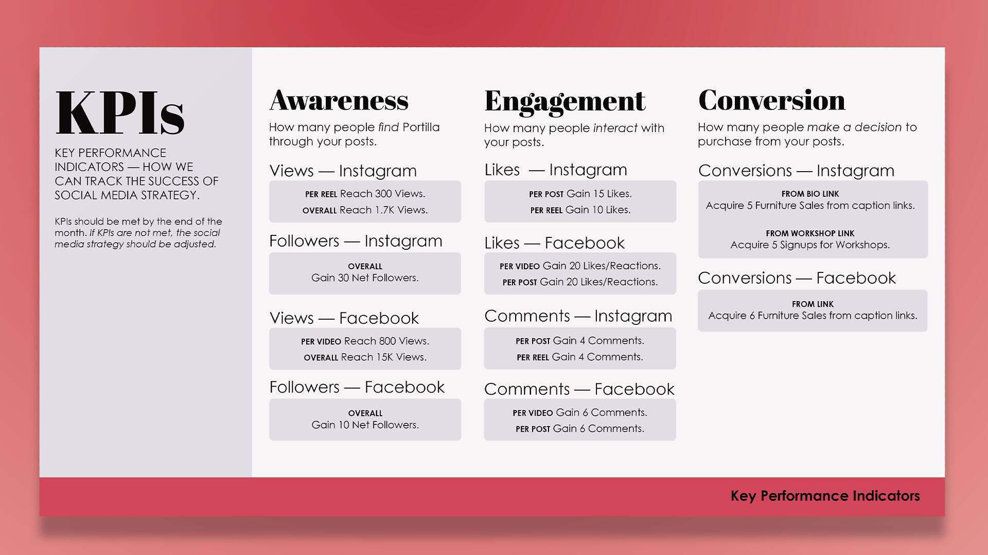 Portilla: KPIs Portilla: KPIs